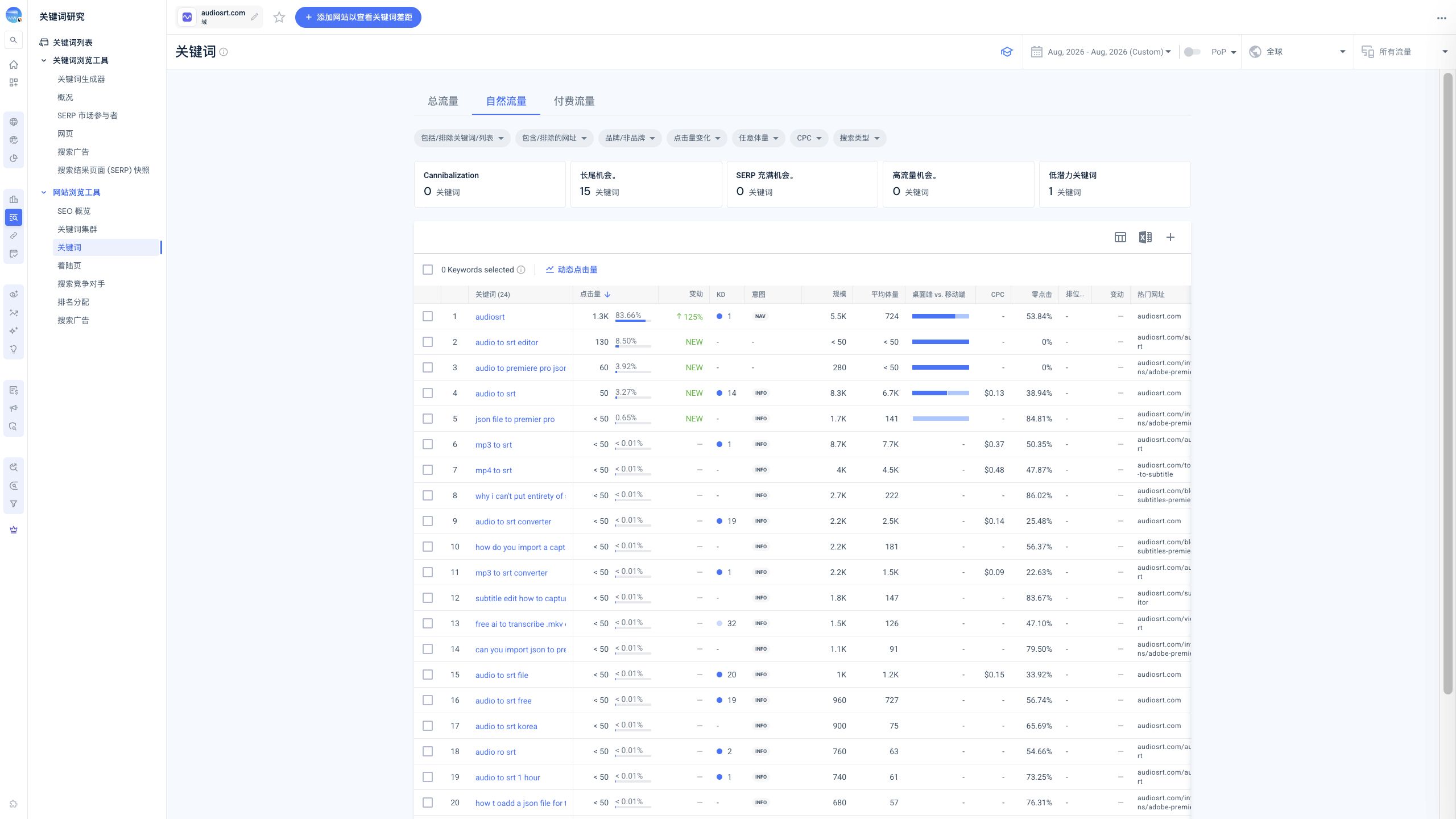 AudioSRT organic keyword traffic and branded share