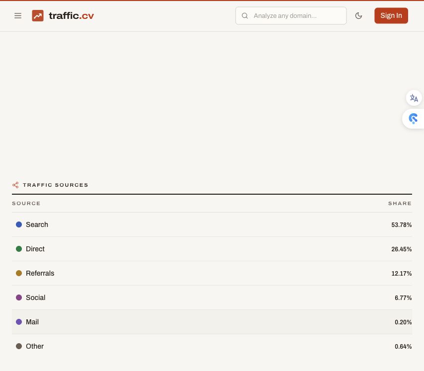OpenLogi estimated traffic sources in AITDK